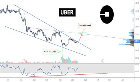 chartuber|UBER Stock Price and Chart — TradingView